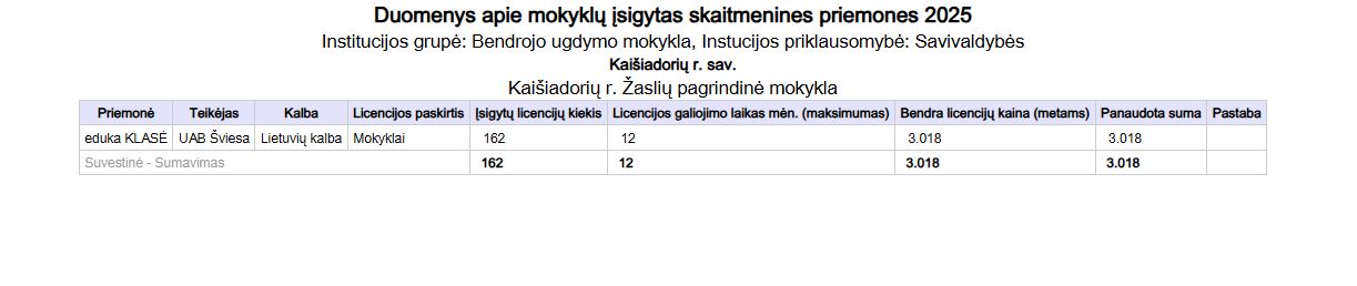 Duomenys apie mokyklos įsigytas skaitmenines priemones 2025 m.	