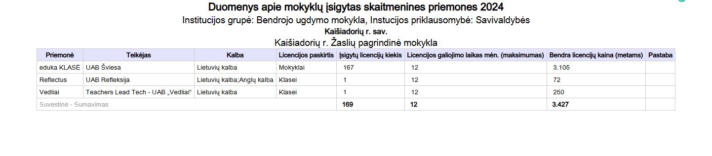 Duomenys apie mokyklos įsigytas skaitmenines priemones 2024 m. 

