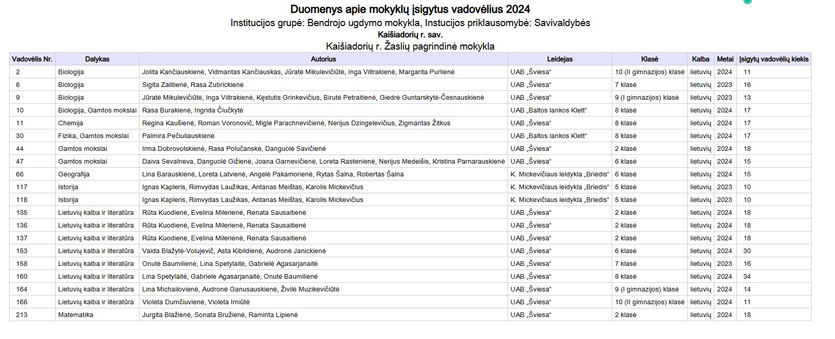 Duomenys apie mokyklos įsigytus vadovėlius 2024 m. 